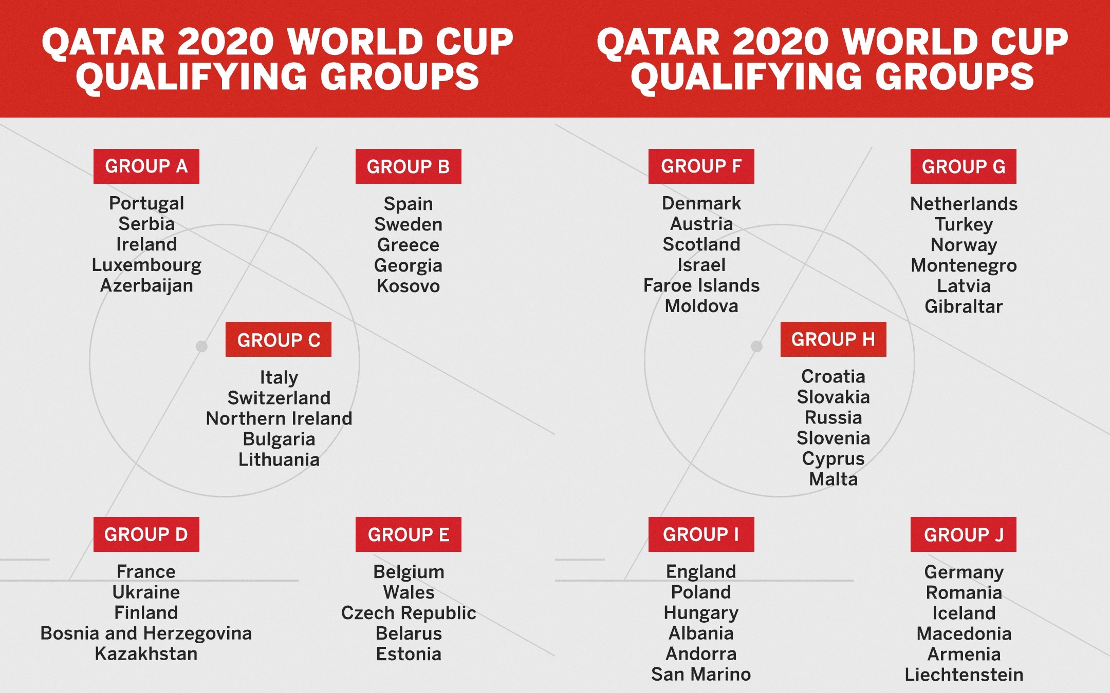 European teams discover their qualifying groups for the 2022 FIFA World Cup 